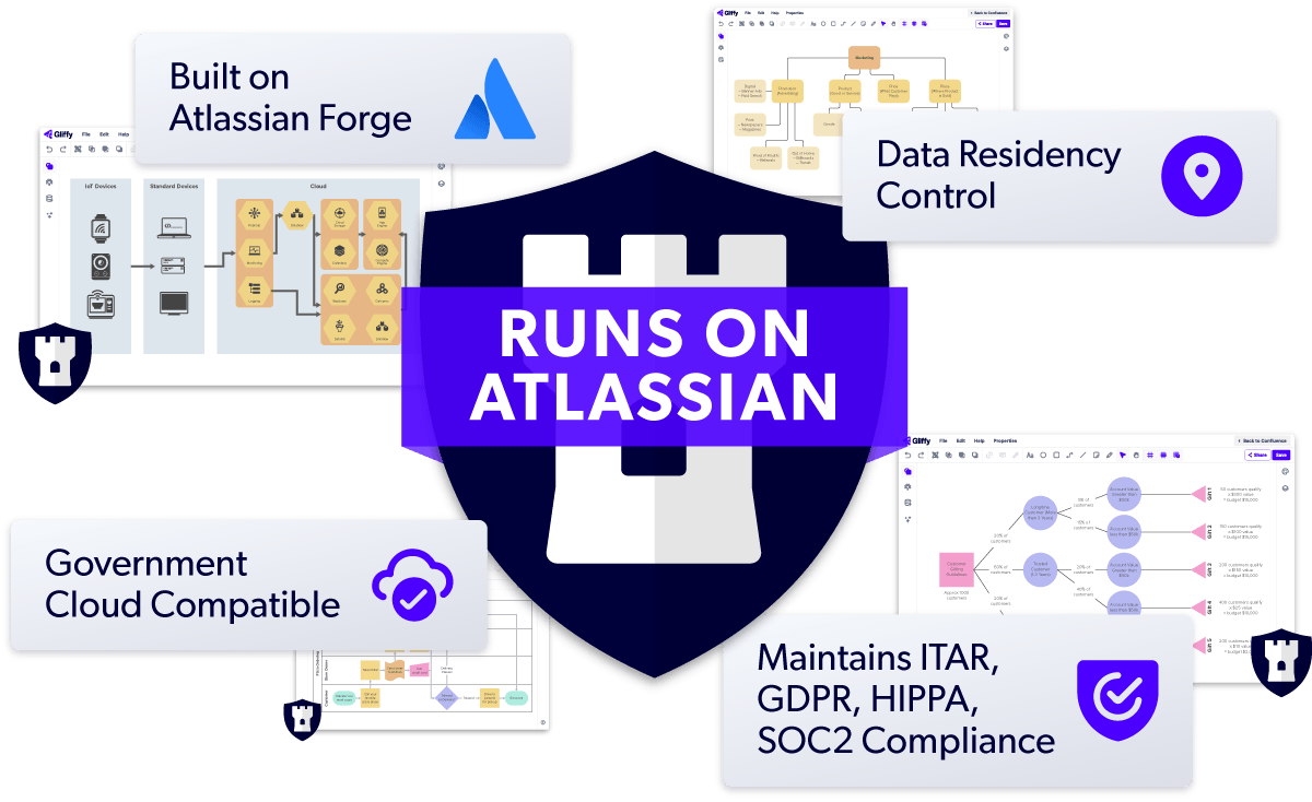Runs on Atlassian: Built on Atlassian Forge; Data Residency Control; Government Cloud Compatible; Maintain ITAR, GDPR, HIPPA, SOC2 Compliance.