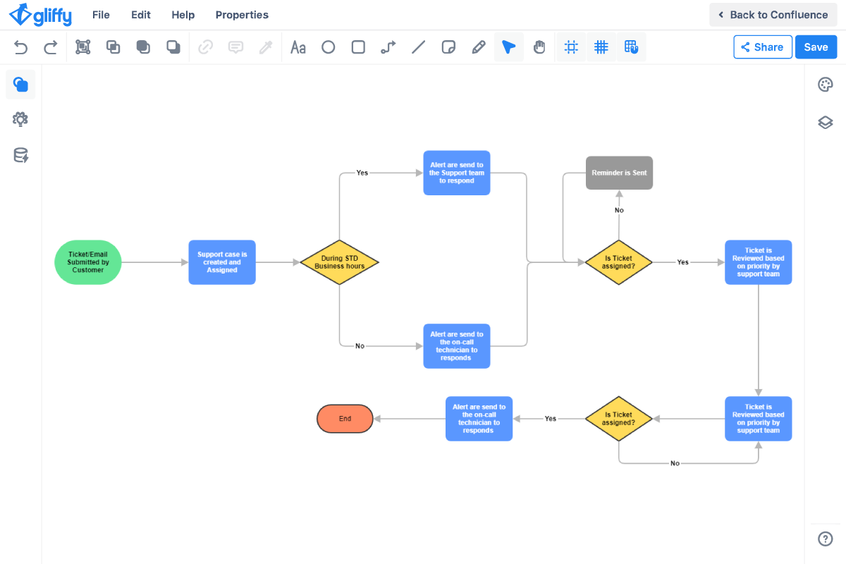 Create Process Documentation With Gliffy Gliffy By Perforce