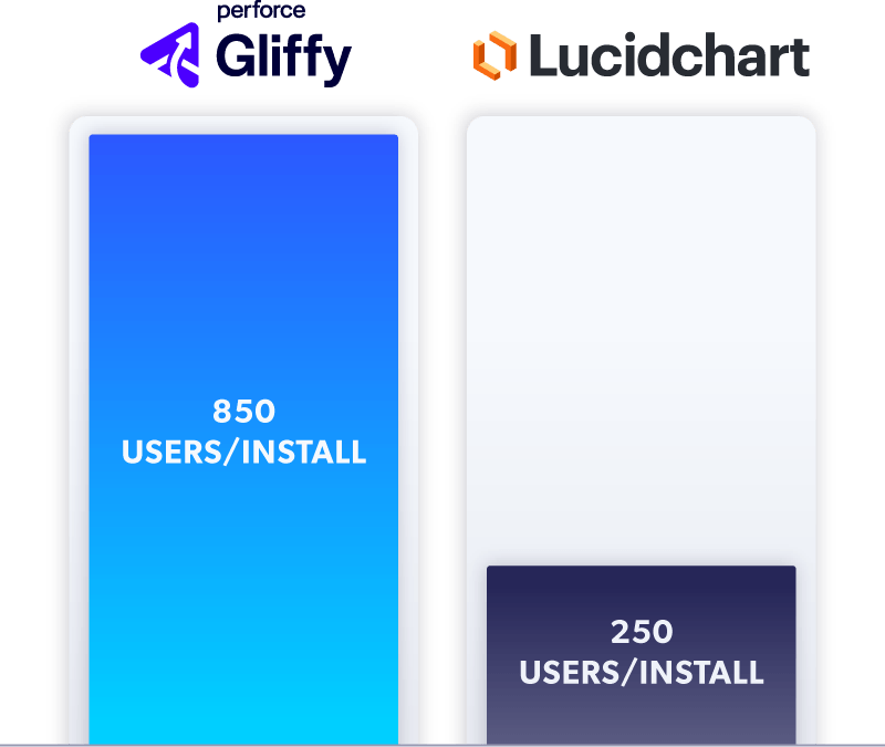 Perforce Gliffy: 850 Users/Install; Lucidchart: 250 Users/Install.