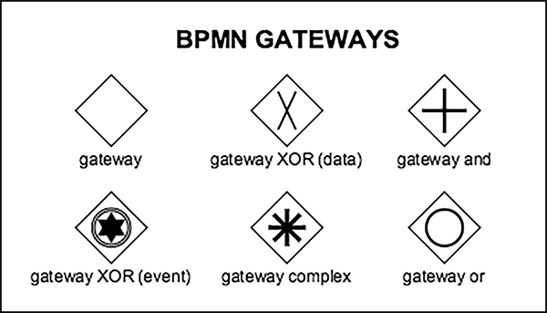 What is Business Process Modeling Notation (BPMN)? | Gliffy by Perforce