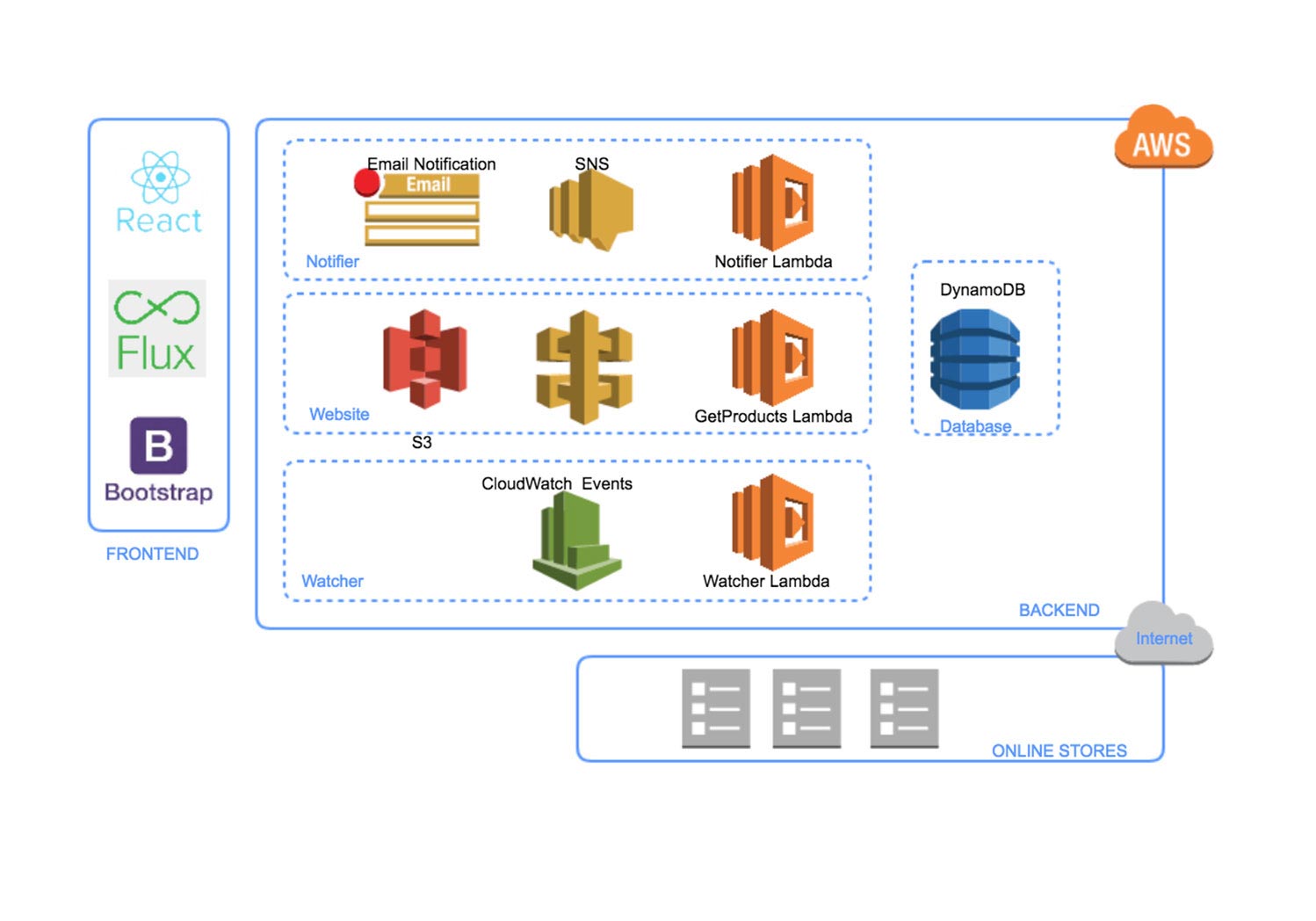 How To Draw Aws Diagrams Gliffy