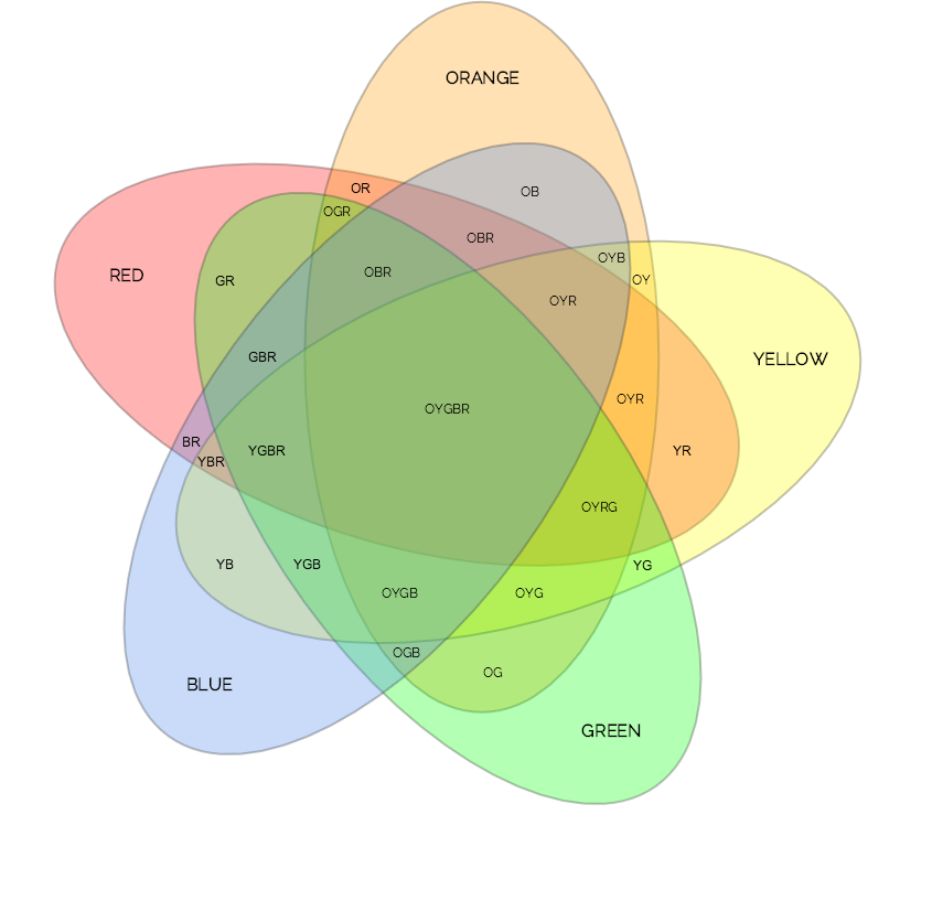 Types of Venn Diagrams & Free Venn Diagram Templates| Gliffy