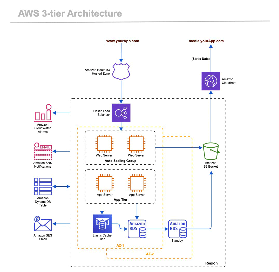 Building a 3-tier web application architecture with AWS