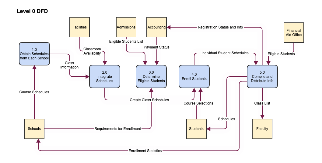 Streamlining Processes Mastering Data Flow Diagrams In 2024