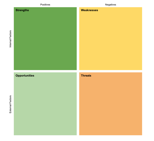 How to do a SWOT Analysis (Plus SWOT Templates to Get Started) | Gliffy