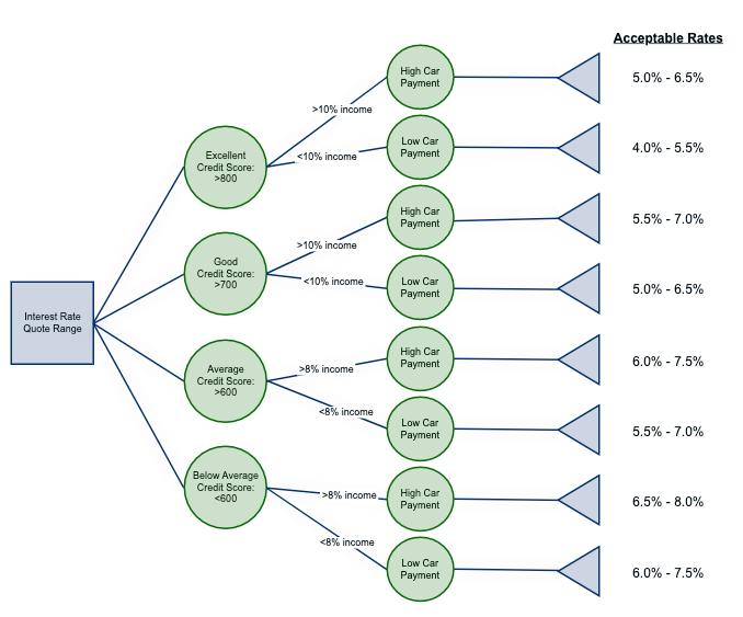 What Is Decision Tree Analysis How To Create A Decision Tree Gliffy 