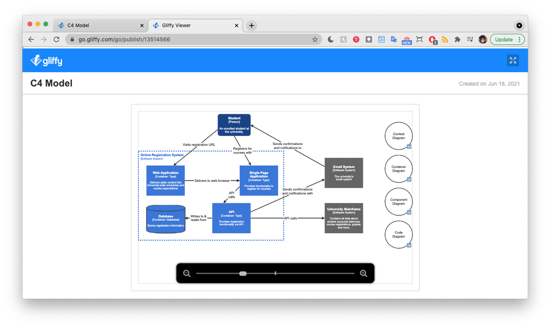 What is a C4 Model? How to Make C4 Software Architecture Diagrams