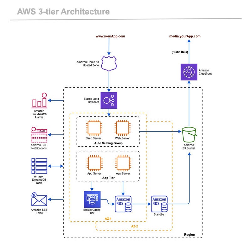 Web Application Architecture: A Guide Through the Intricate