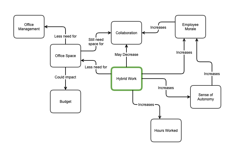 System Concept Map