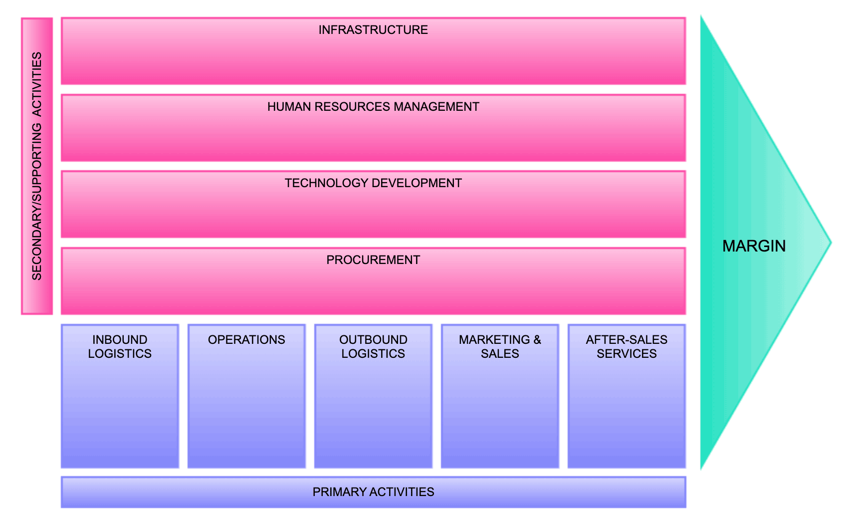 How To Do A Value Chain Analysis Gliffy By Perforce