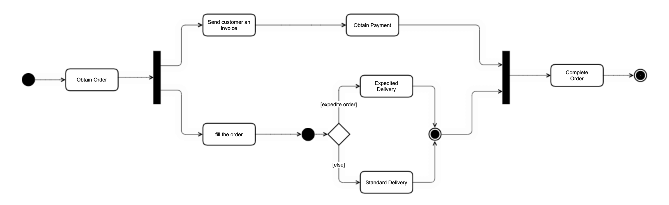 synchronization bars in activity diagrams