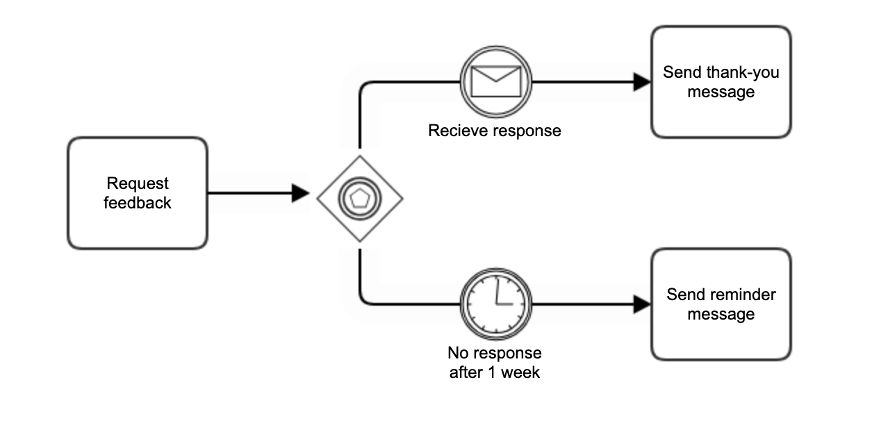 Guide to BPMN Gateways | Gliffy by Perforce