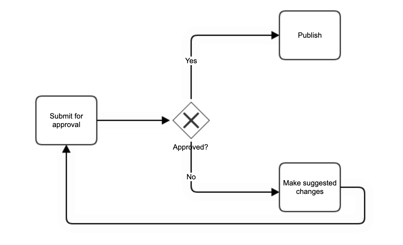 Guide to BPMN Gateways | Gliffy by Perforce