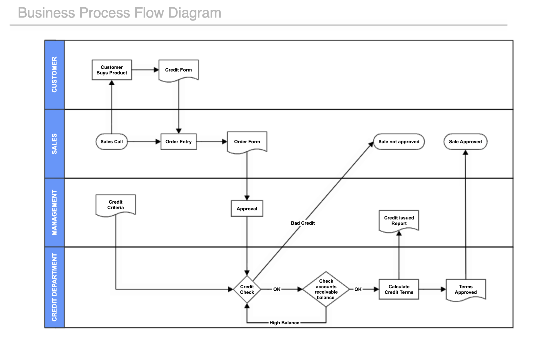 Business process flow diagram with swimlanes
