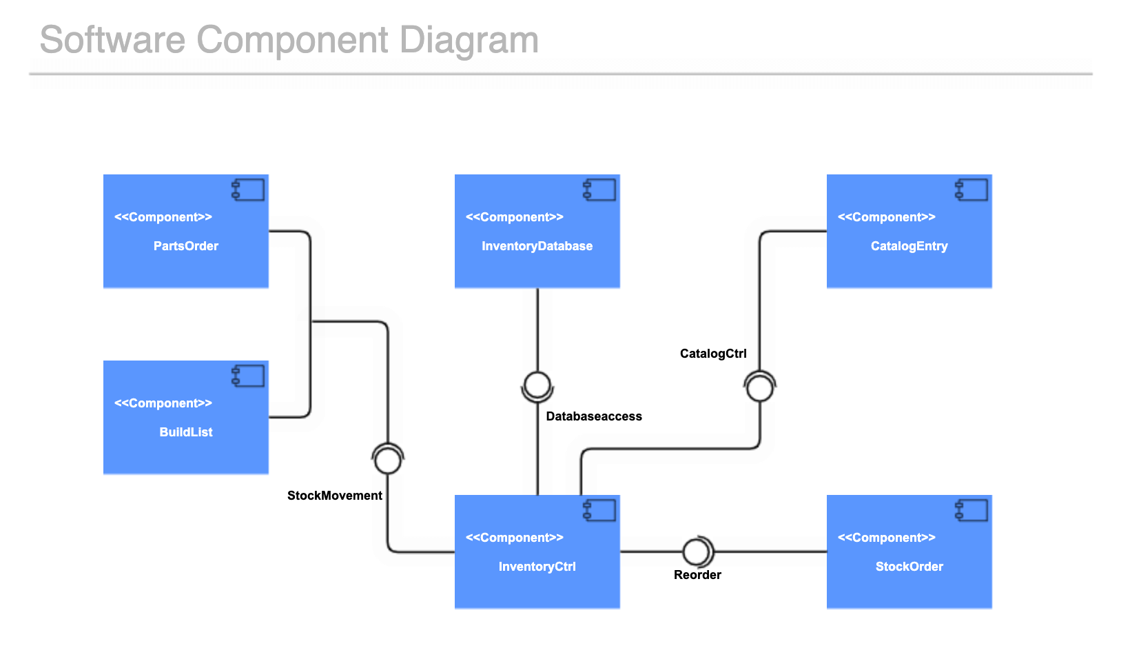 UML software component diagram
