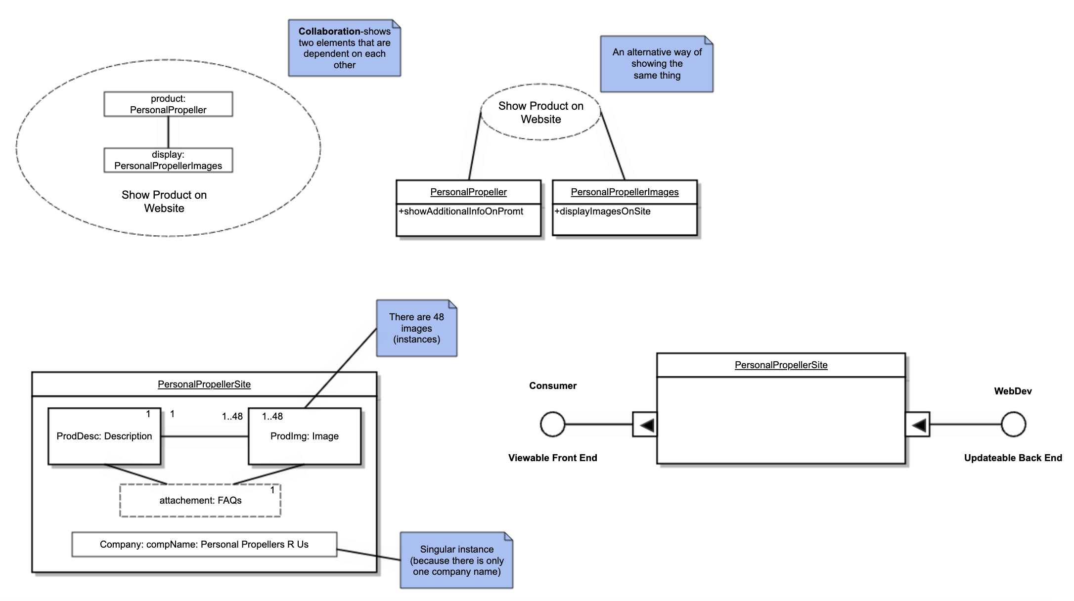 Example of a composite structure UML diagram