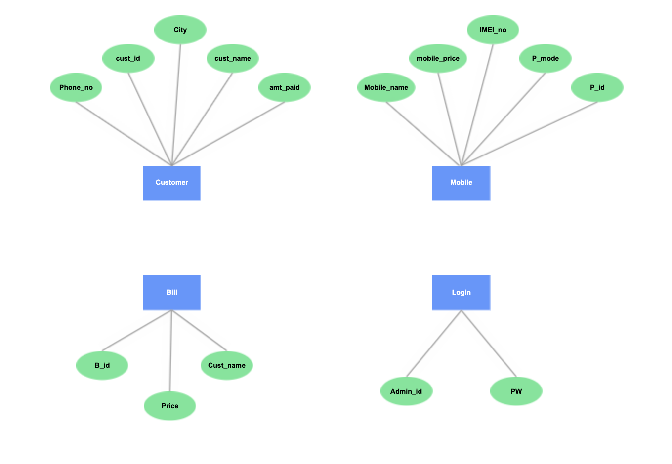 Incomplete ERD with entities and attributes connected to each one