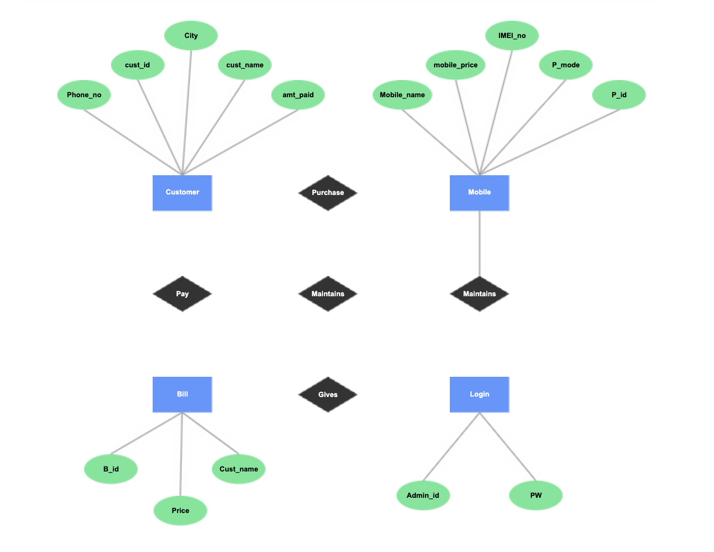 ERD with relationships added between entities