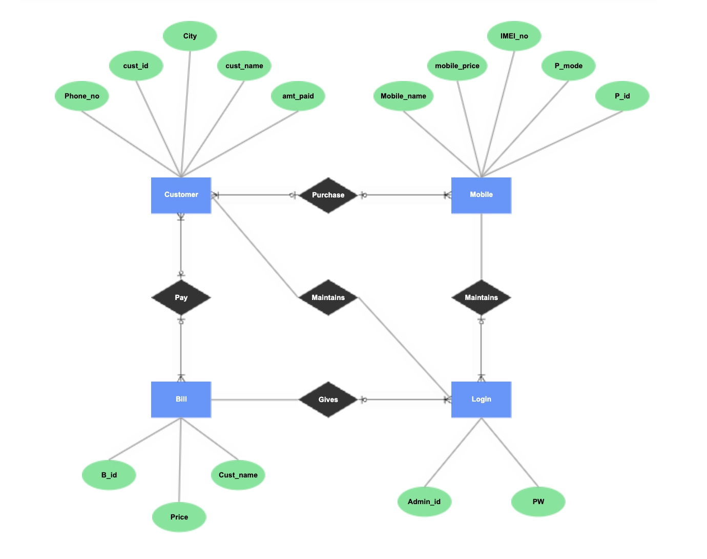 Completed ERD example including lines of cardinality