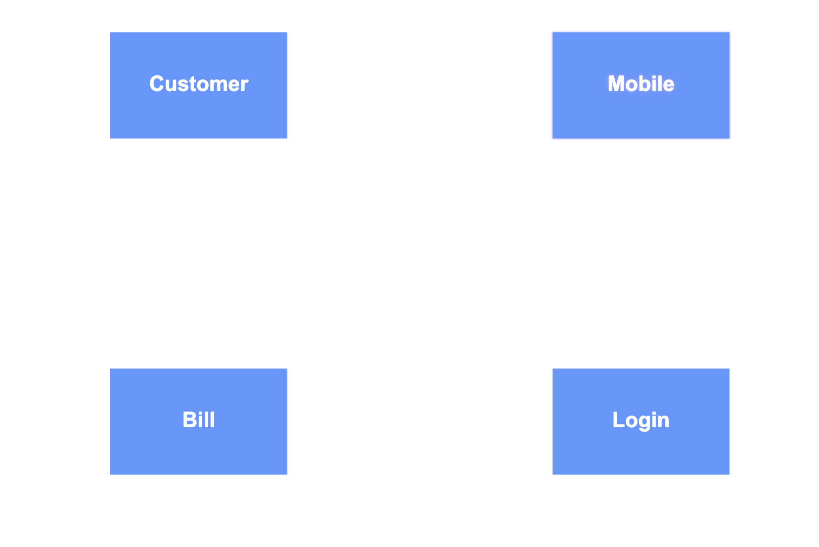 Examples of entities in an ERD: customer, mobile, bill, login