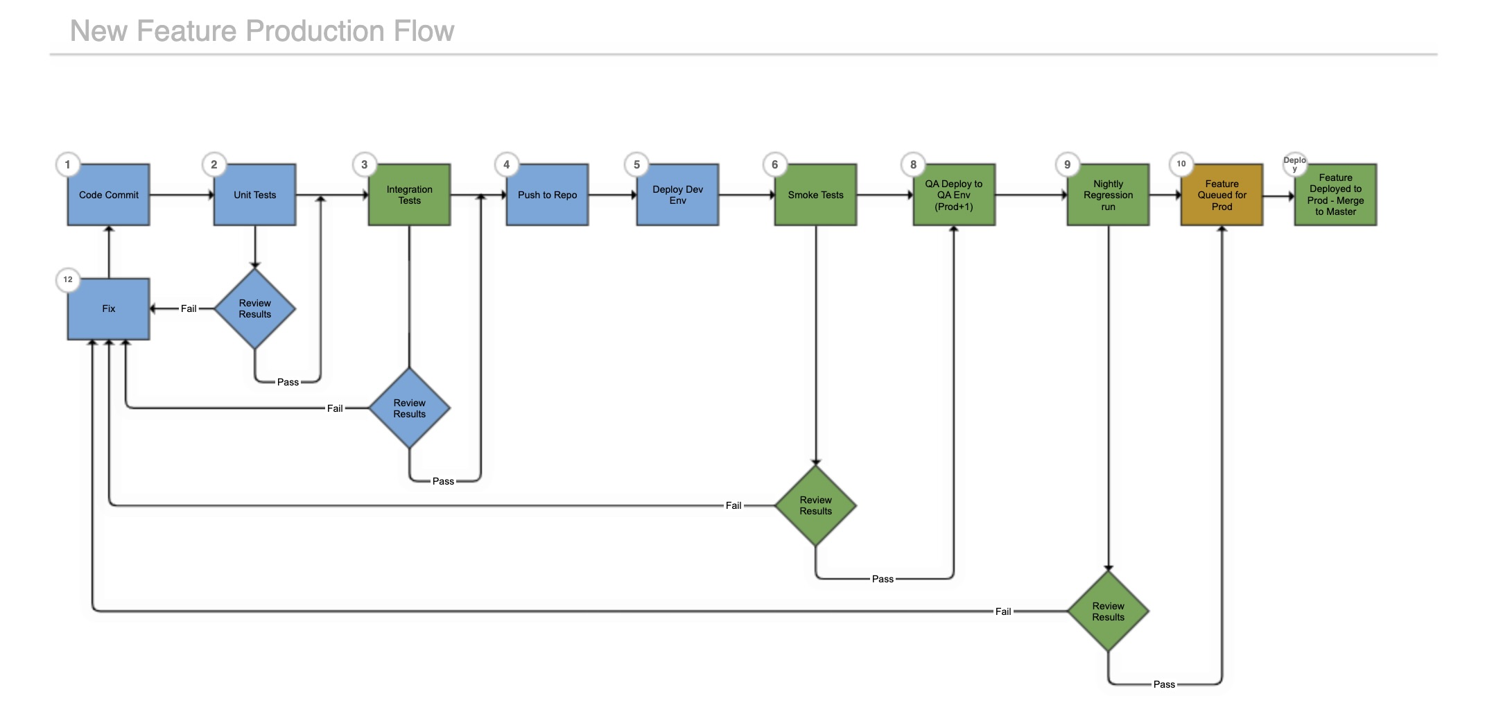 Process map example