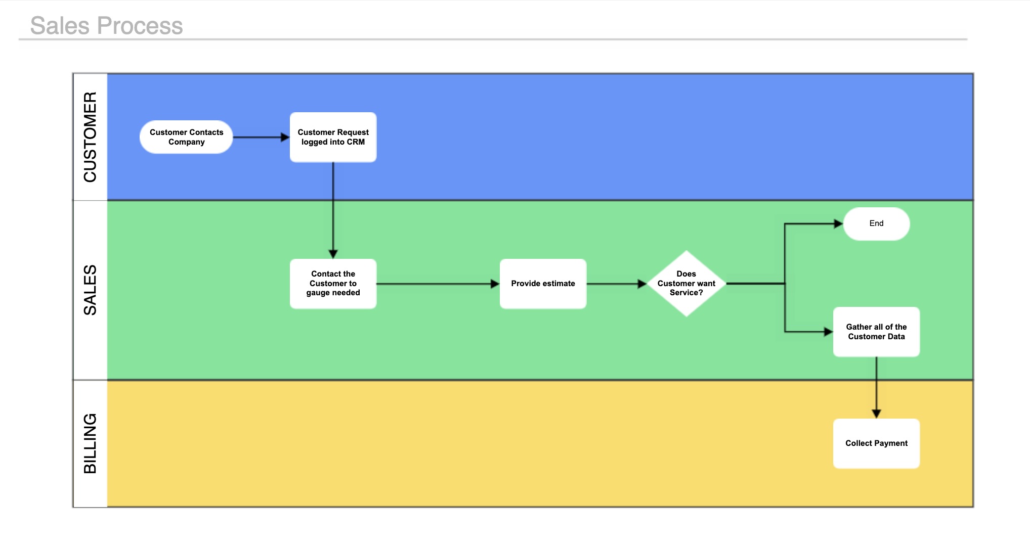 Example of a swimlane diagram or swimlane flowchart