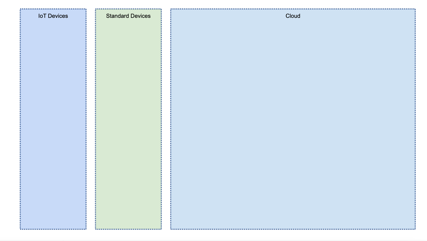 3 rectangles with labels "IoT Devices," "Standard Devices," and "Cloud"