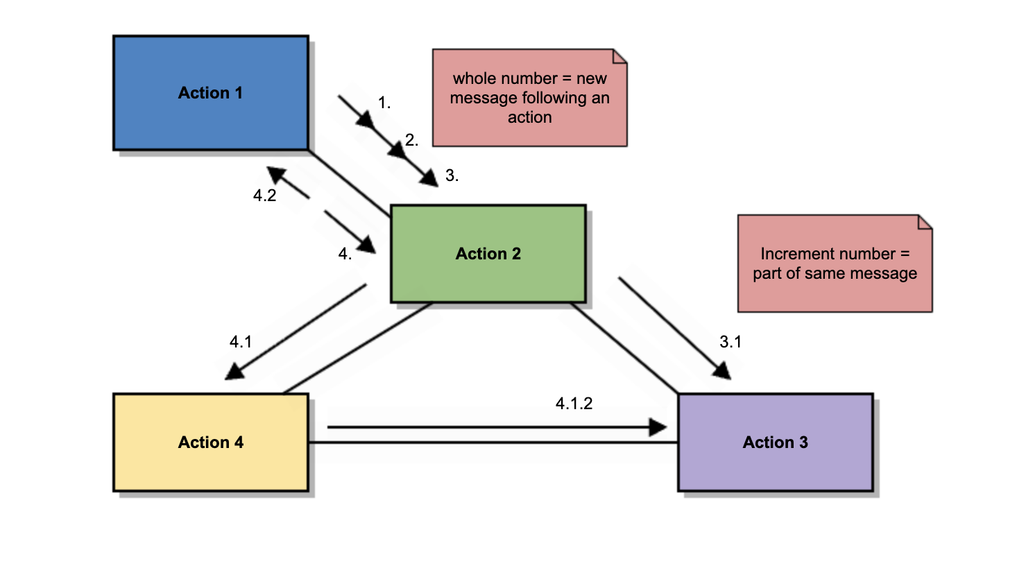 Communication diagram example