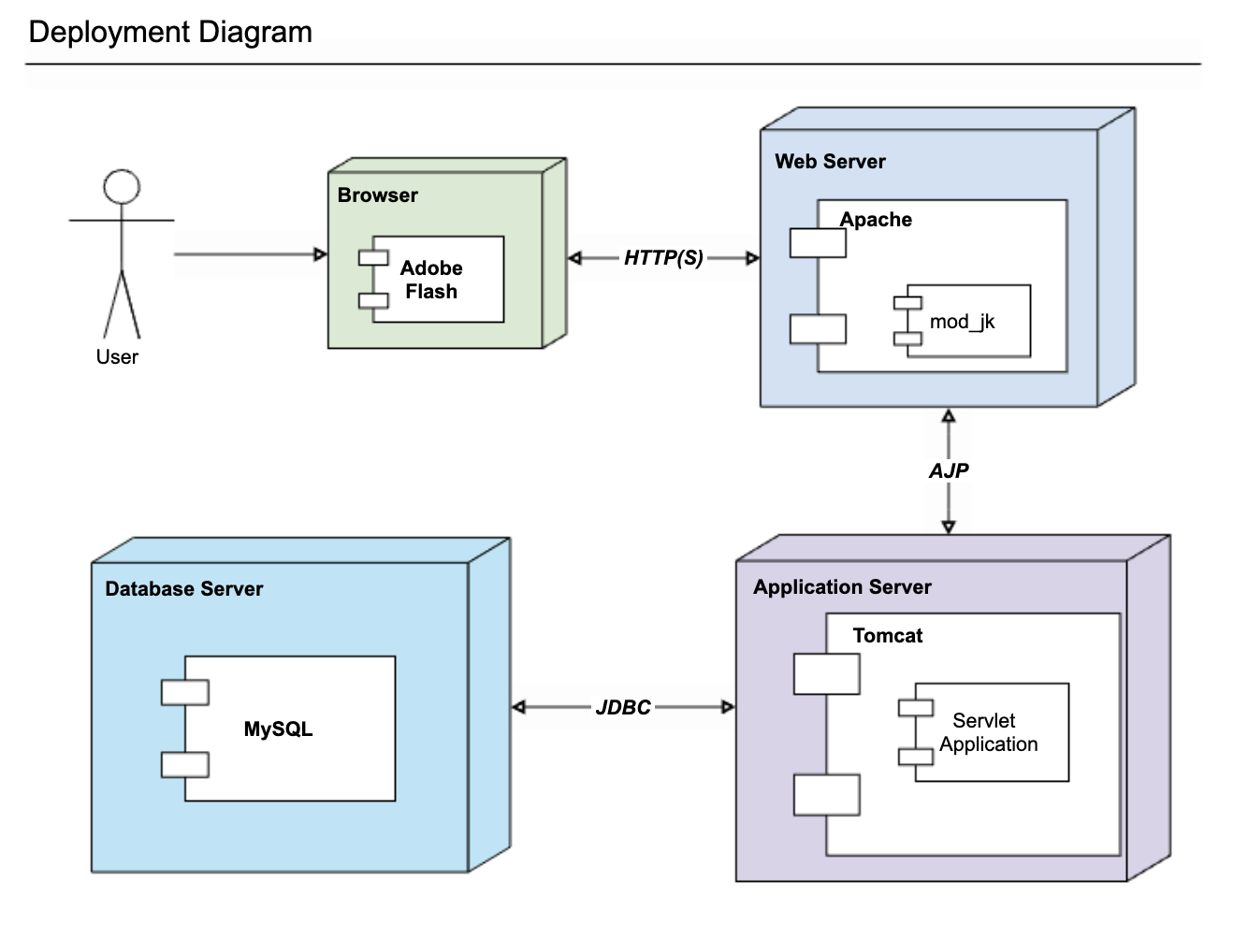 UML deployment diagram example