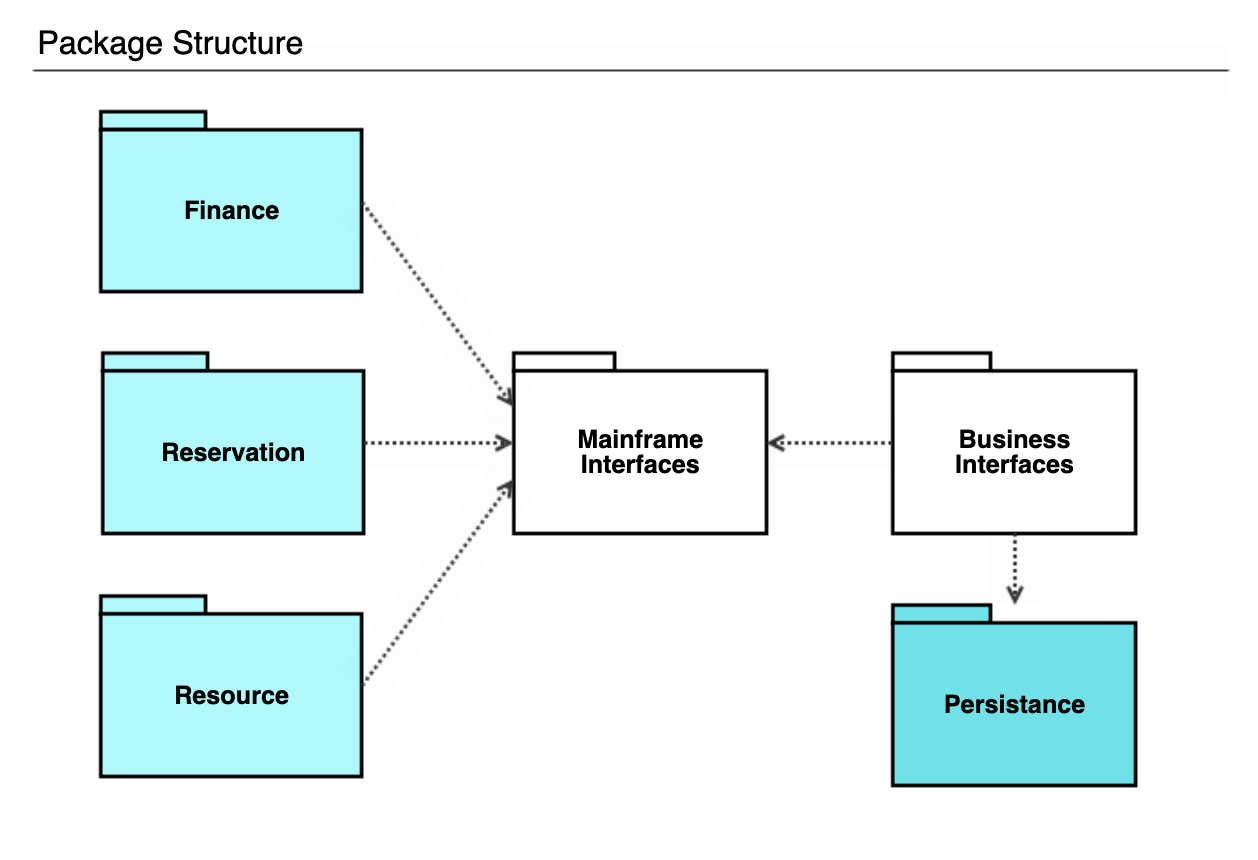 UML package diagram example