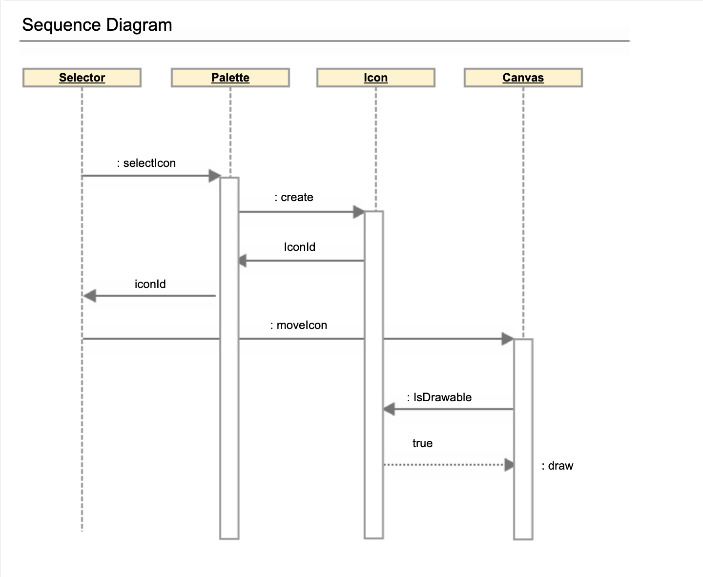 UML sequence diagram