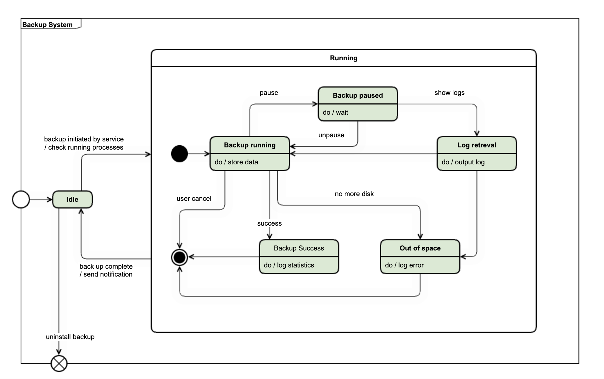 State machine example diagram