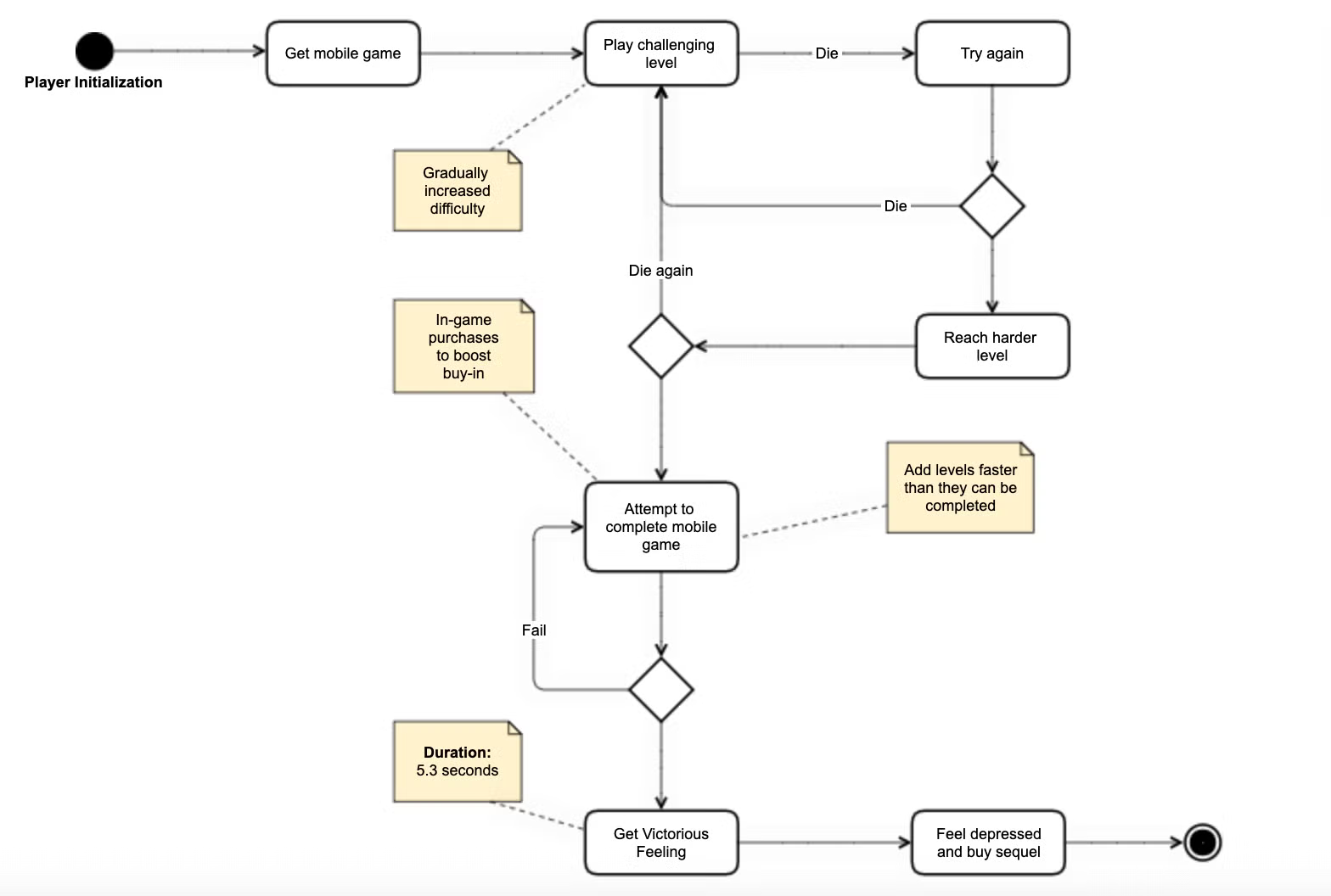 UML activity diagram for a video game system