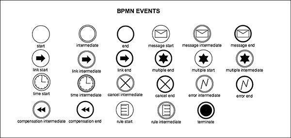  Business Process Modelling Notation Symbols Rrkop