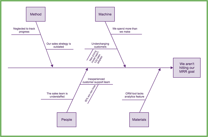 Venn vs Tree Diagrams: Which to Use in Your Business | Gliffy