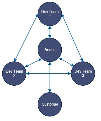 Don't Ship The Org Chart: How Your Org Structure Defines What You Build ...