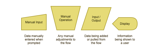 Guide to Flowchart Symbols, from Basic to Advanced | Gliffy by Perforce