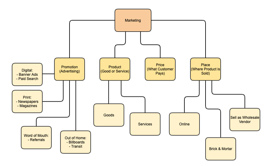 Hierarchical Concept Map